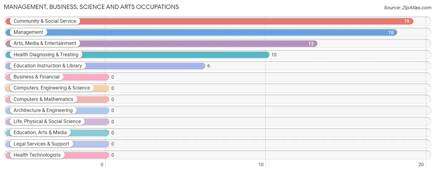 Management, Business, Science and Arts Occupations in Zip Code 83650