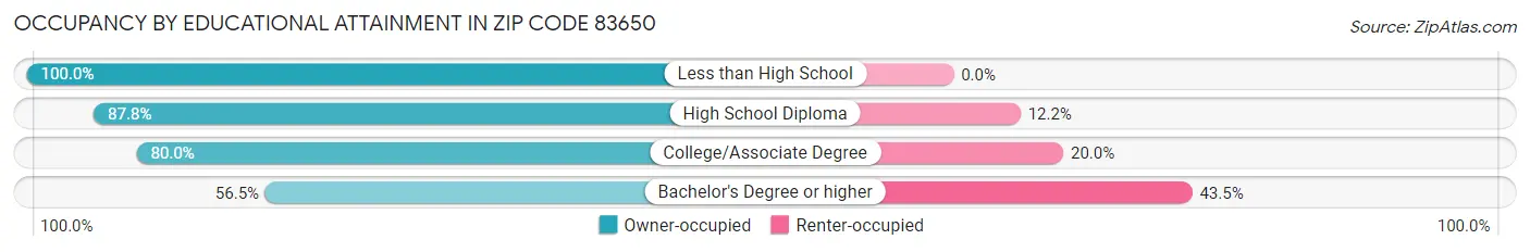 Occupancy by Educational Attainment in Zip Code 83650