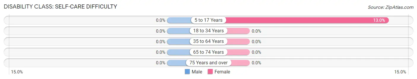 Disability in Zip Code 83650: <span>Self-Care Difficulty</span>