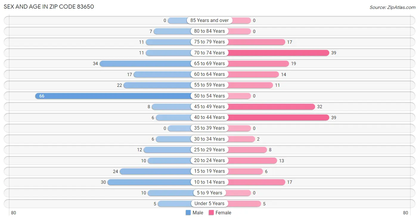 Sex and Age in Zip Code 83650