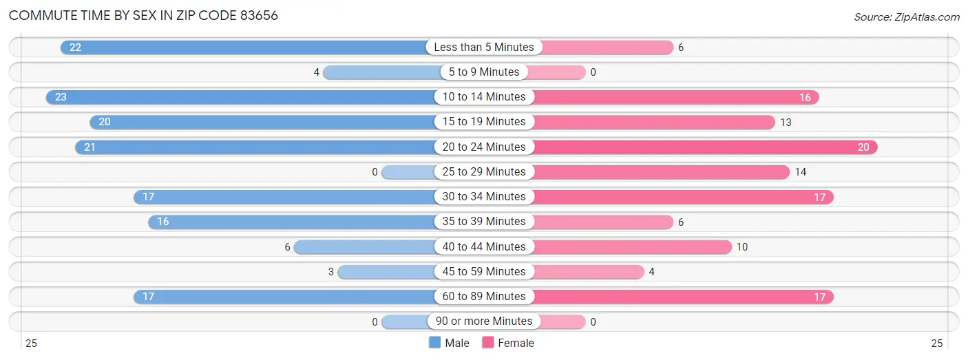 Commute Time by Sex in Zip Code 83656