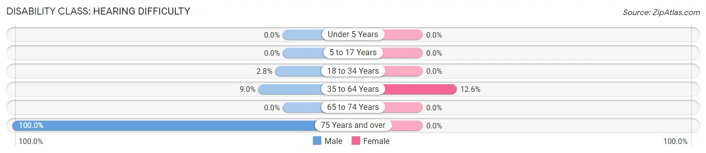 Disability in Zip Code 83656: <span>Hearing Difficulty</span>