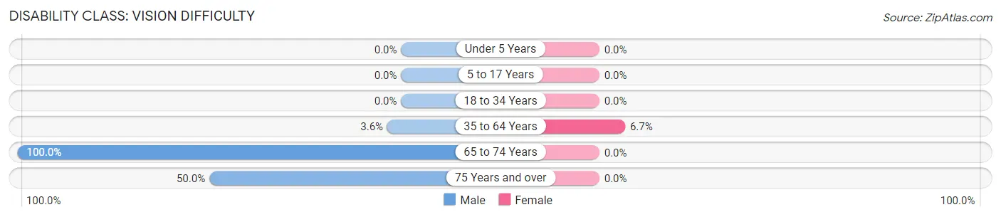 Disability in Zip Code 83656: <span>Vision Difficulty</span>