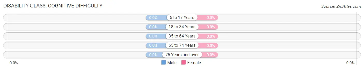 Disability in Zip Code 83657: <span>Cognitive Difficulty</span>