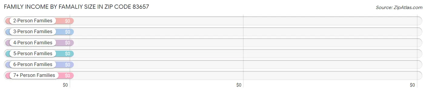Family Income by Famaliy Size in Zip Code 83657