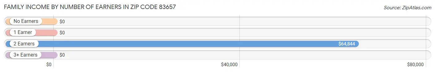 Family Income by Number of Earners in Zip Code 83657