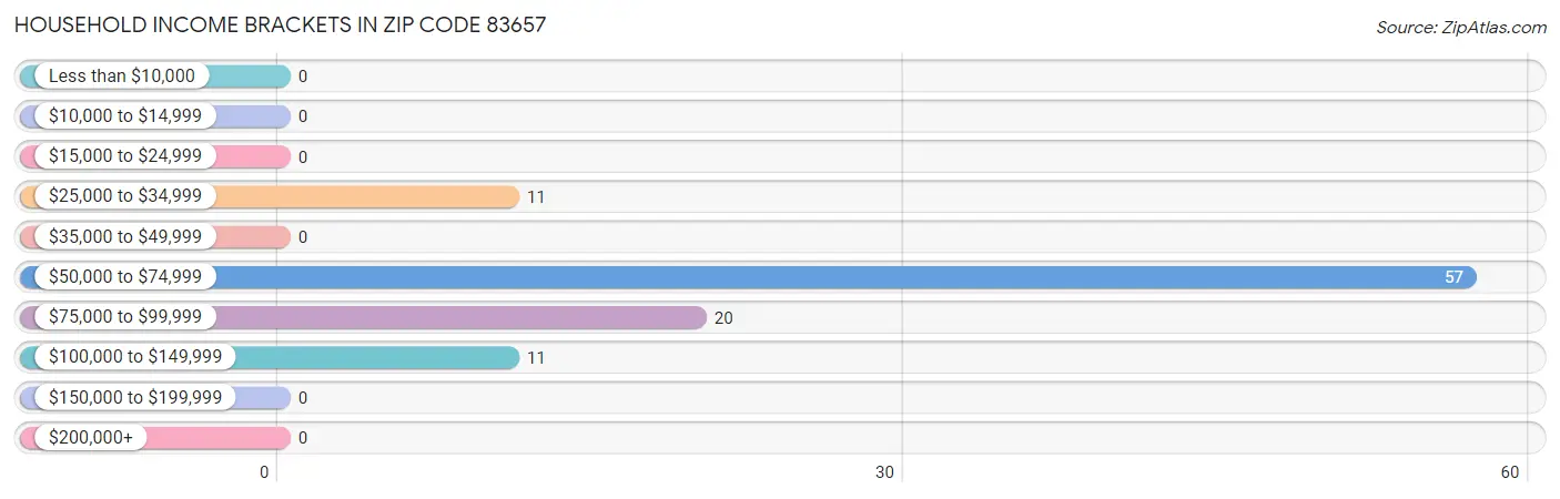 Household Income Brackets in Zip Code 83657