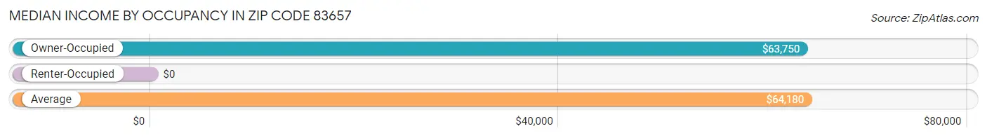 Median Income by Occupancy in Zip Code 83657