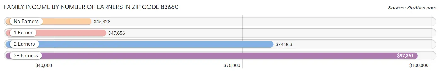 Family Income by Number of Earners in Zip Code 83660