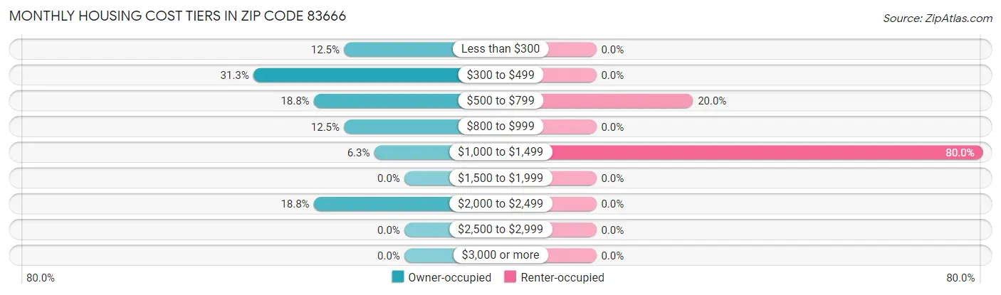 Monthly Housing Cost Tiers in Zip Code 83666