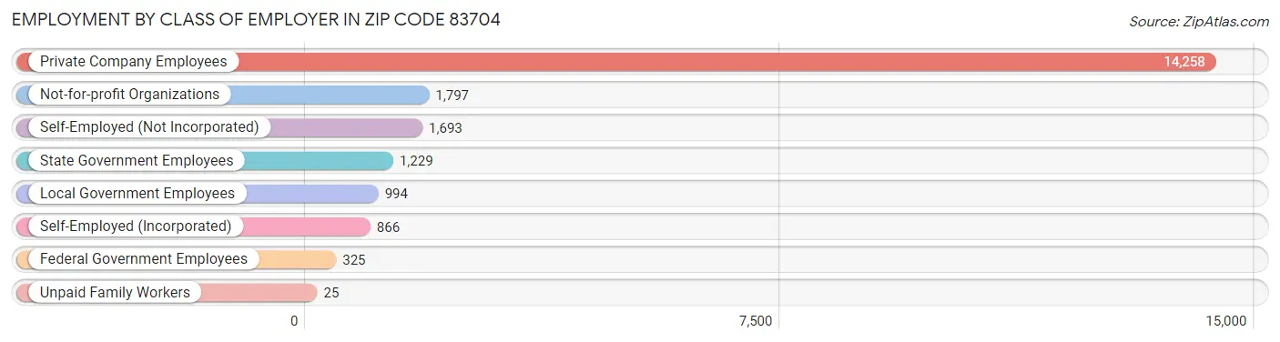 Employment by Class of Employer in Zip Code 83704