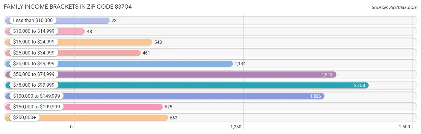 Family Income Brackets in Zip Code 83704
