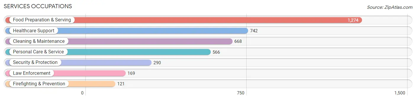 Services Occupations in Zip Code 83704