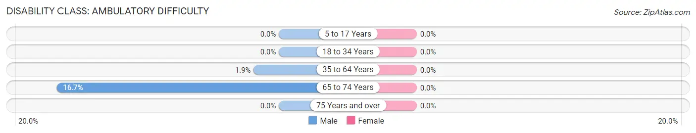 Disability in Zip Code 83802: <span>Ambulatory Difficulty</span>