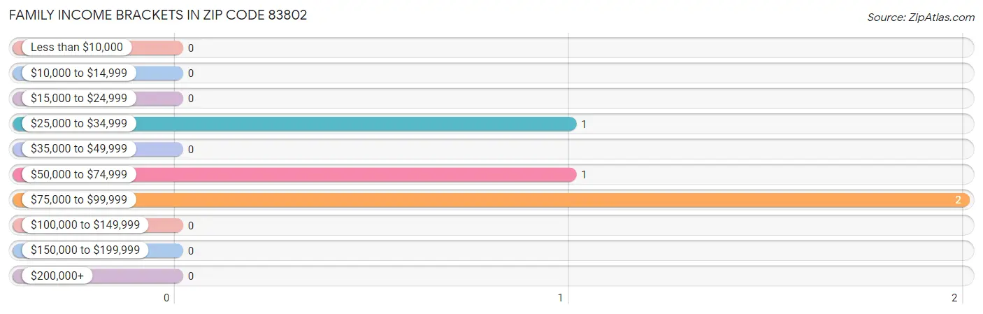 Family Income Brackets in Zip Code 83802