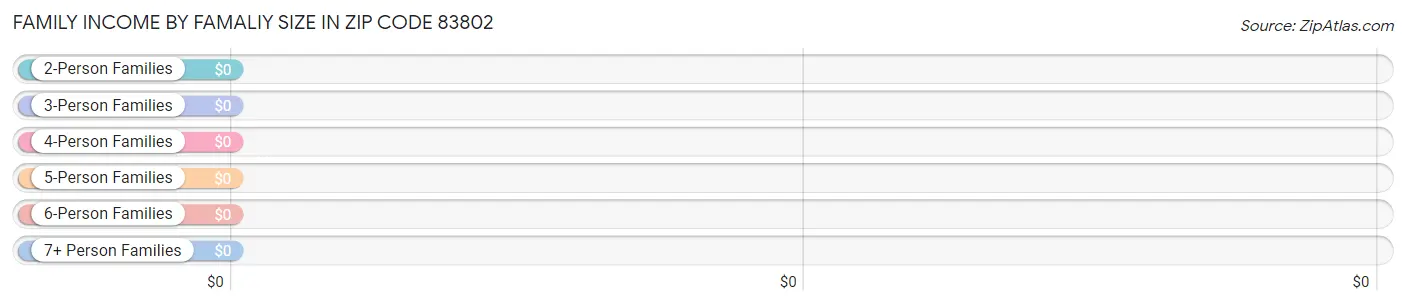 Family Income by Famaliy Size in Zip Code 83802