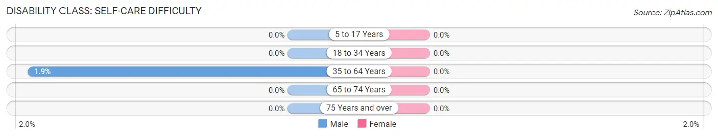 Disability in Zip Code 83802: <span>Self-Care Difficulty</span>