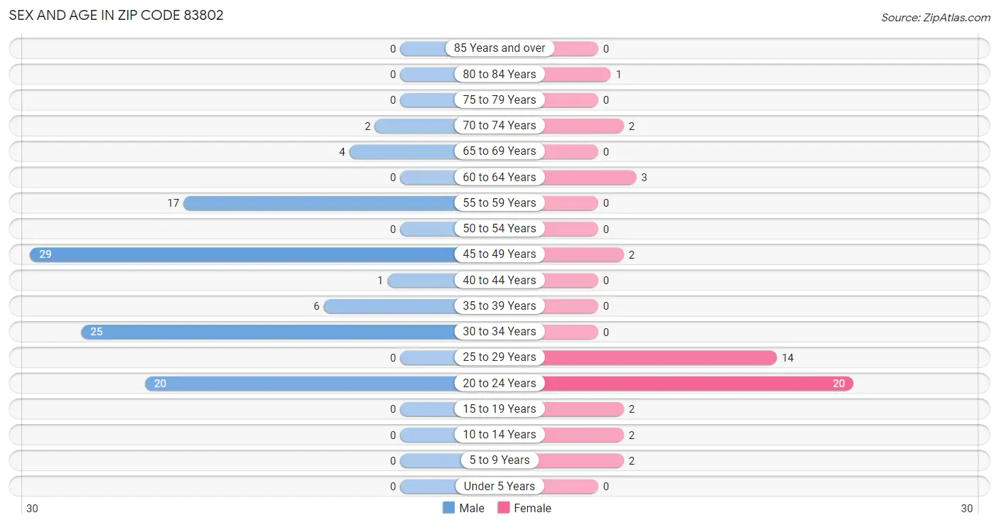 Sex and Age in Zip Code 83802