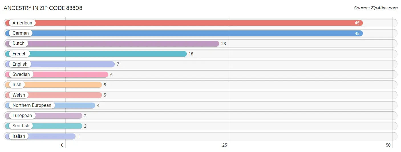 Ancestry in Zip Code 83808