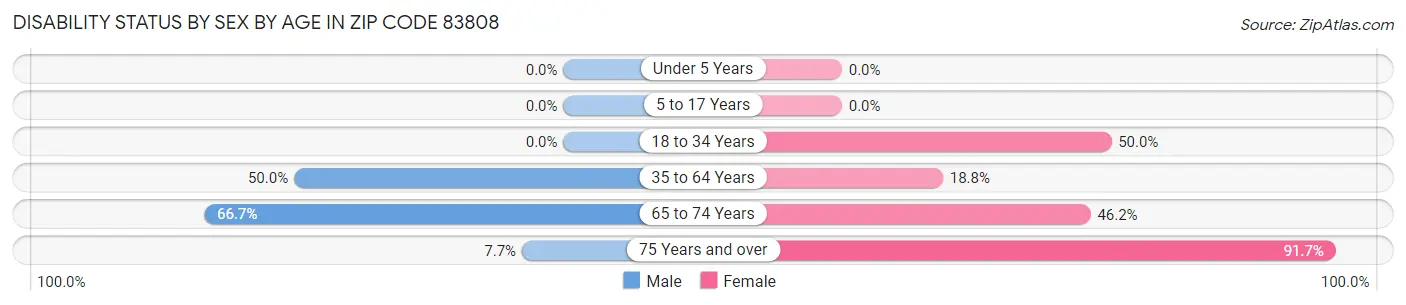 Disability Status by Sex by Age in Zip Code 83808