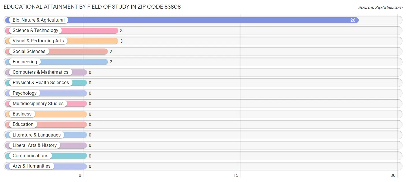 Educational Attainment by Field of Study in Zip Code 83808