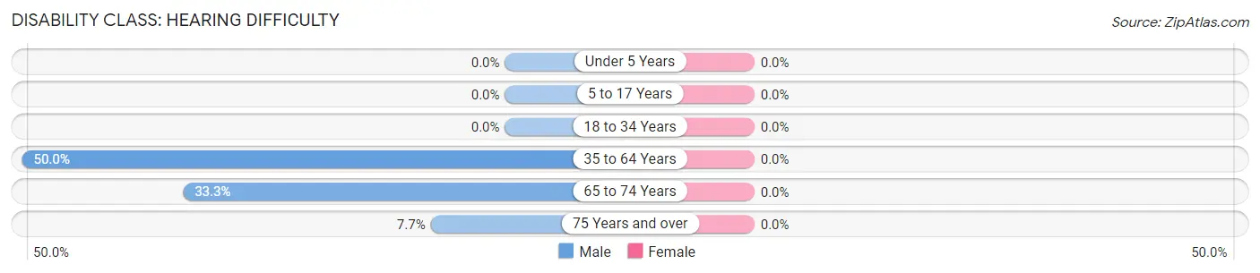 Disability in Zip Code 83808: <span>Hearing Difficulty</span>