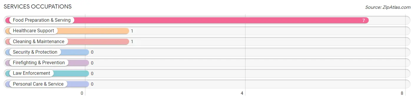 Services Occupations in Zip Code 83808