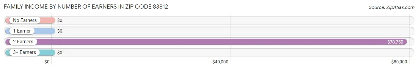 Family Income by Number of Earners in Zip Code 83812