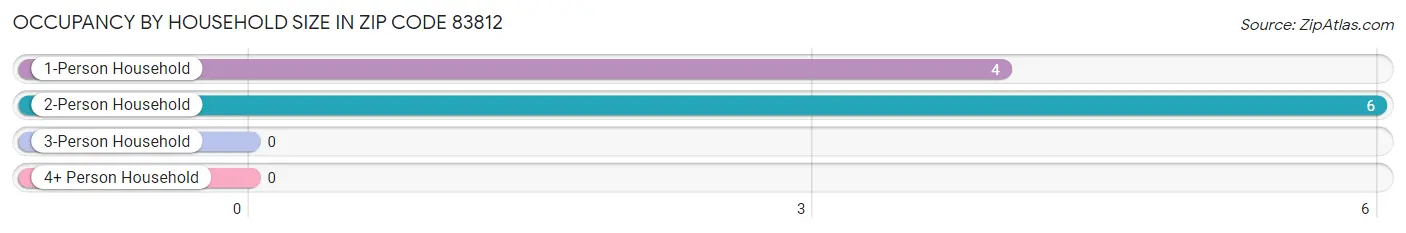 Occupancy by Household Size in Zip Code 83812