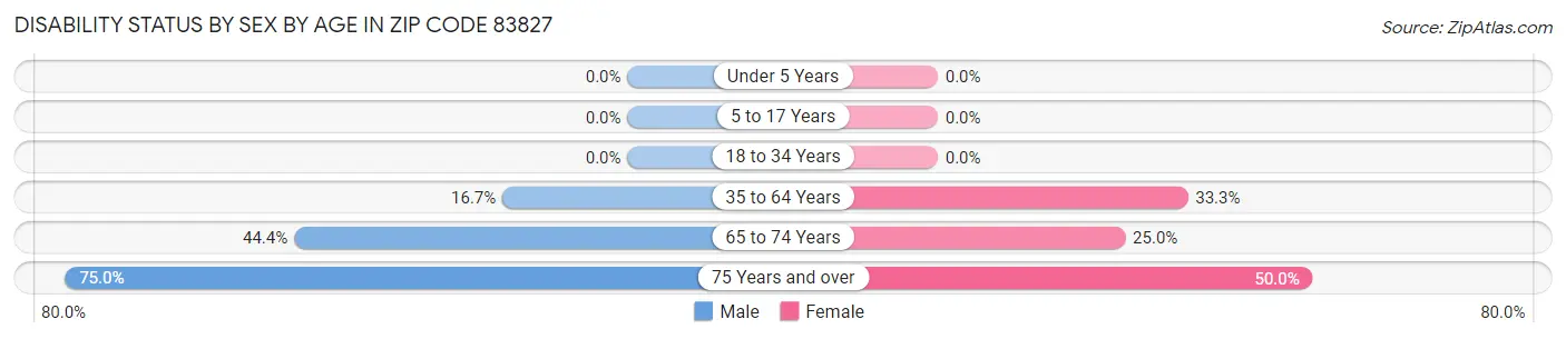 Disability Status by Sex by Age in Zip Code 83827