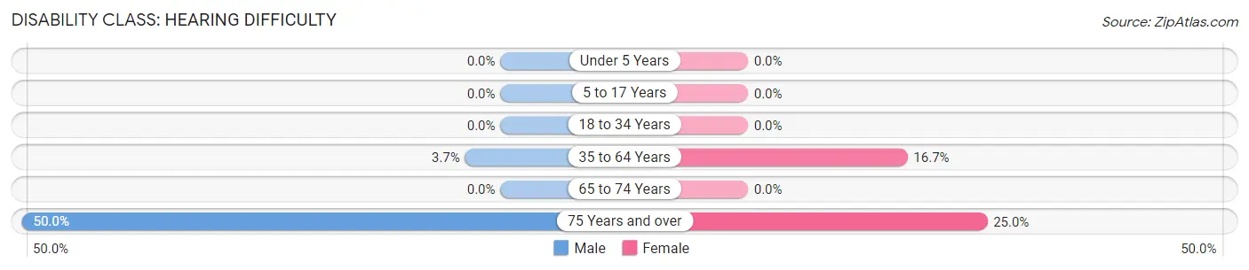 Disability in Zip Code 83827: <span>Hearing Difficulty</span>