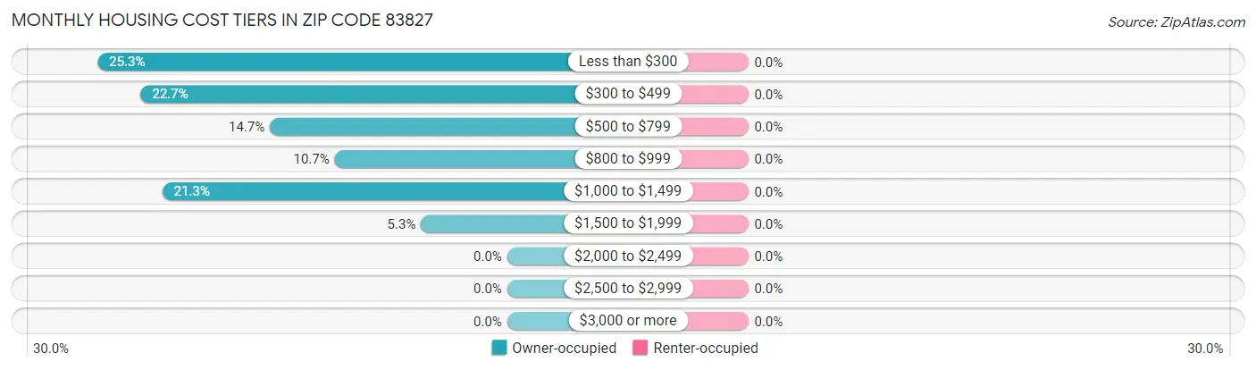 Monthly Housing Cost Tiers in Zip Code 83827