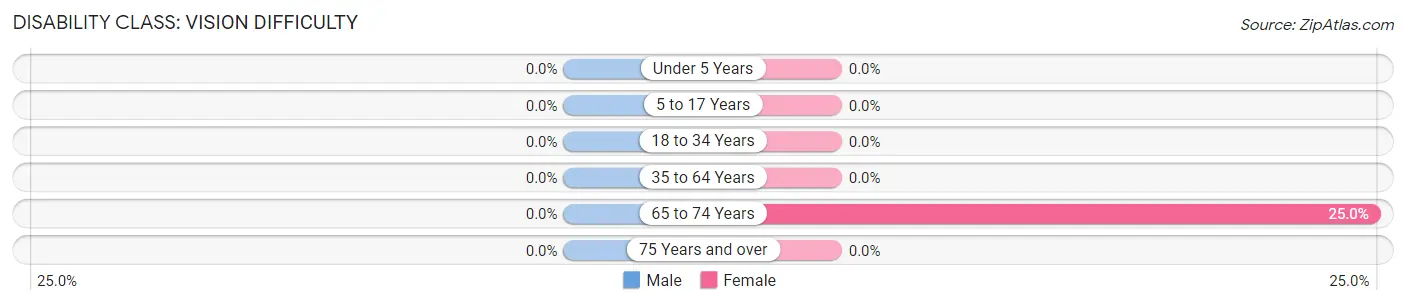 Disability in Zip Code 83827: <span>Vision Difficulty</span>