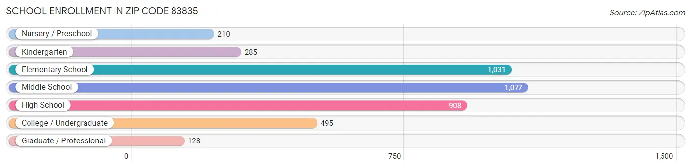 School Enrollment in Zip Code 83835