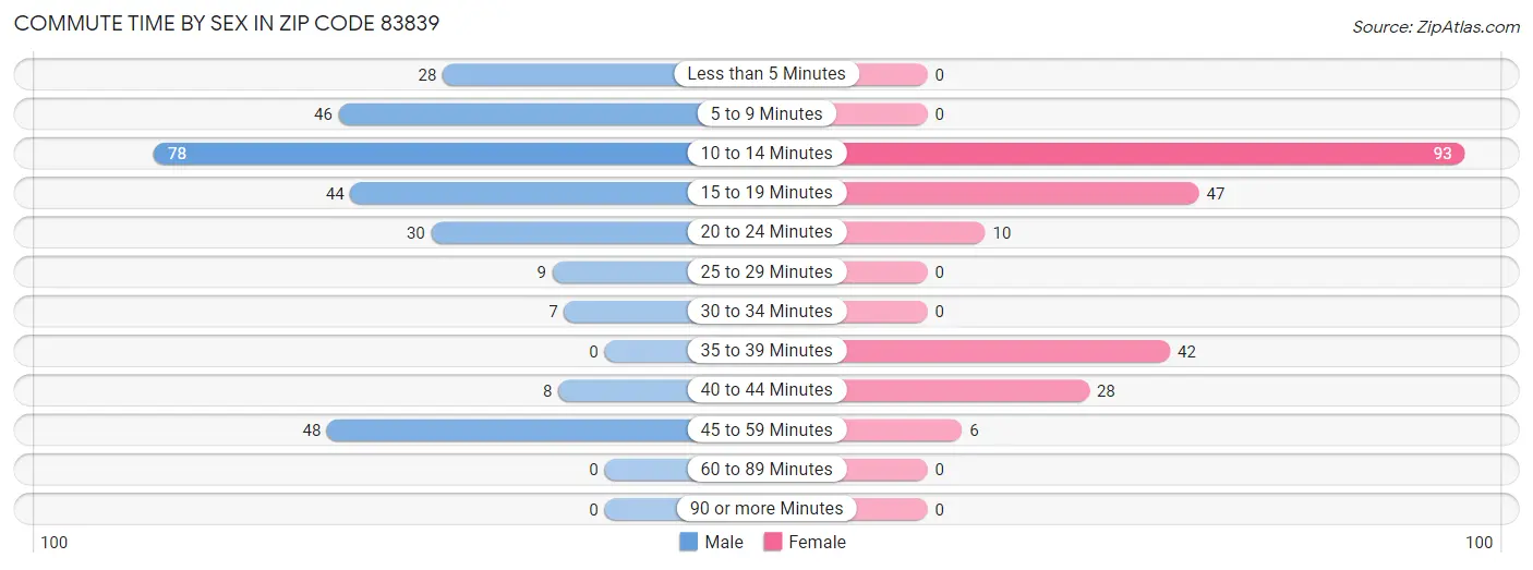 Commute Time by Sex in Zip Code 83839