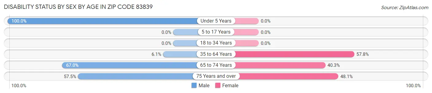 Disability Status by Sex by Age in Zip Code 83839