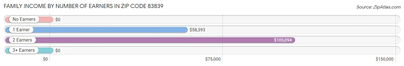 Family Income by Number of Earners in Zip Code 83839