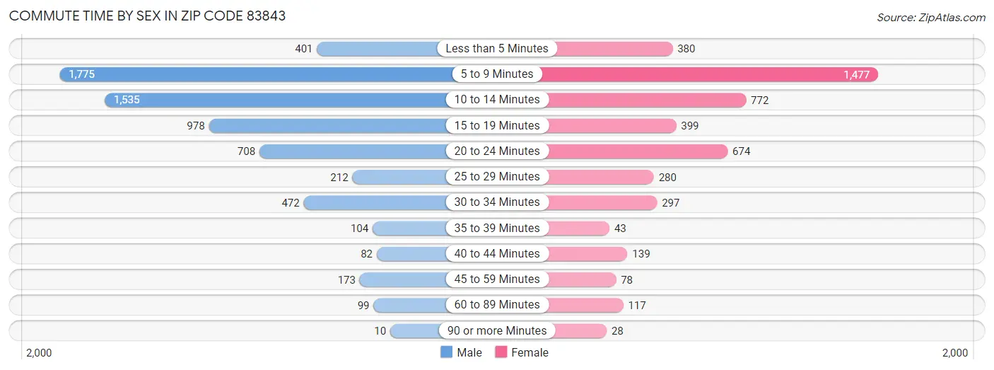 Commute Time by Sex in Zip Code 83843