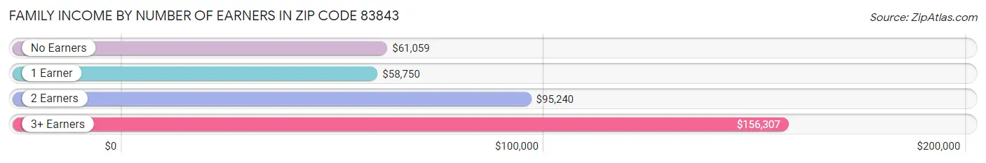 Family Income by Number of Earners in Zip Code 83843