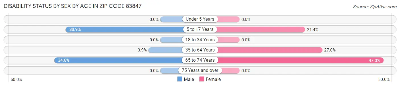 Disability Status by Sex by Age in Zip Code 83847