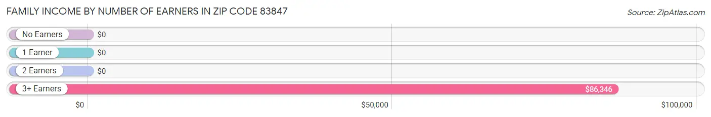 Family Income by Number of Earners in Zip Code 83847