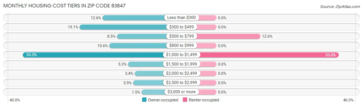 Monthly Housing Cost Tiers in Zip Code 83847