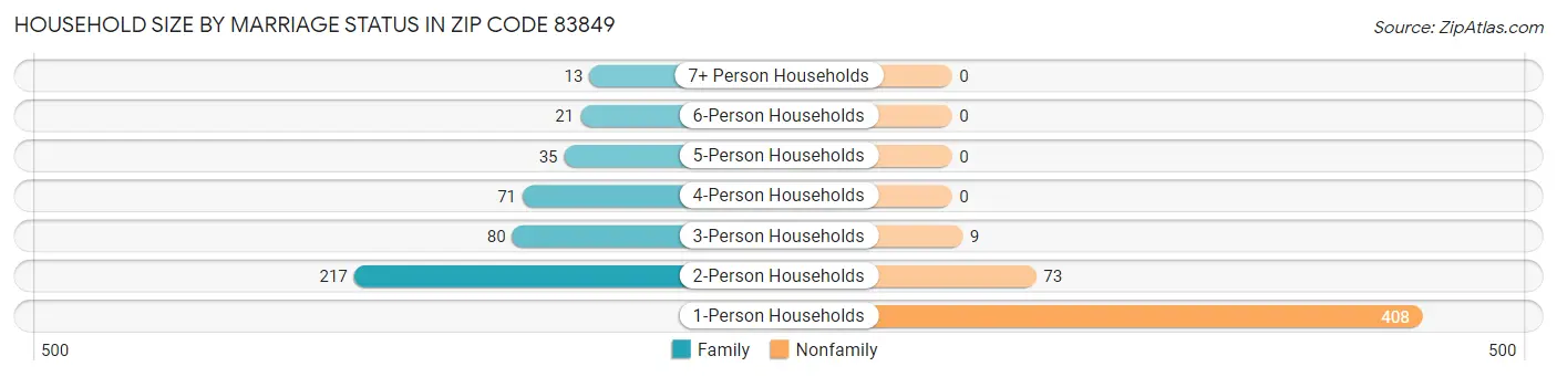 Household Size by Marriage Status in Zip Code 83849