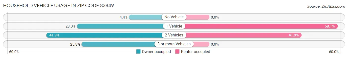 Household Vehicle Usage in Zip Code 83849