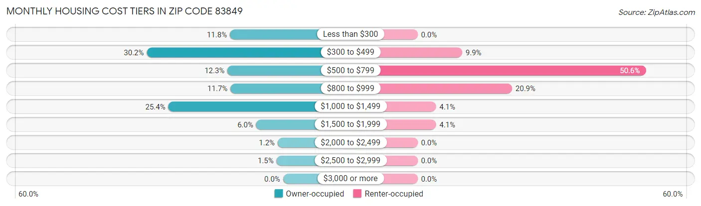 Monthly Housing Cost Tiers in Zip Code 83849