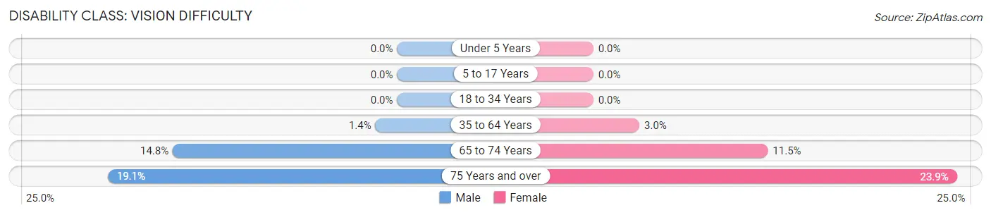 Disability in Zip Code 83849: <span>Vision Difficulty</span>