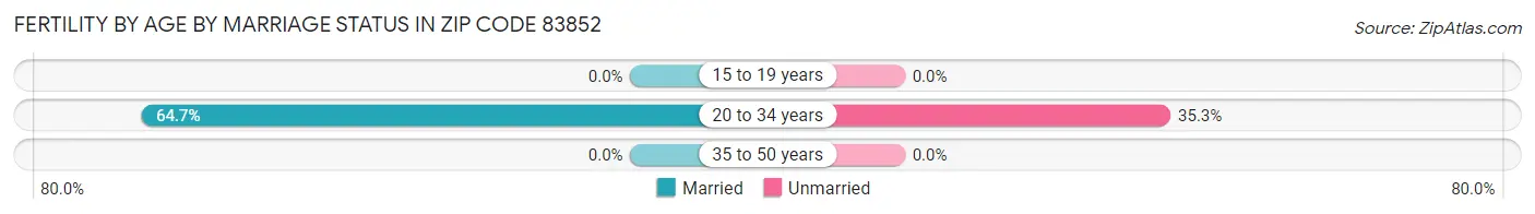 Female Fertility by Age by Marriage Status in Zip Code 83852