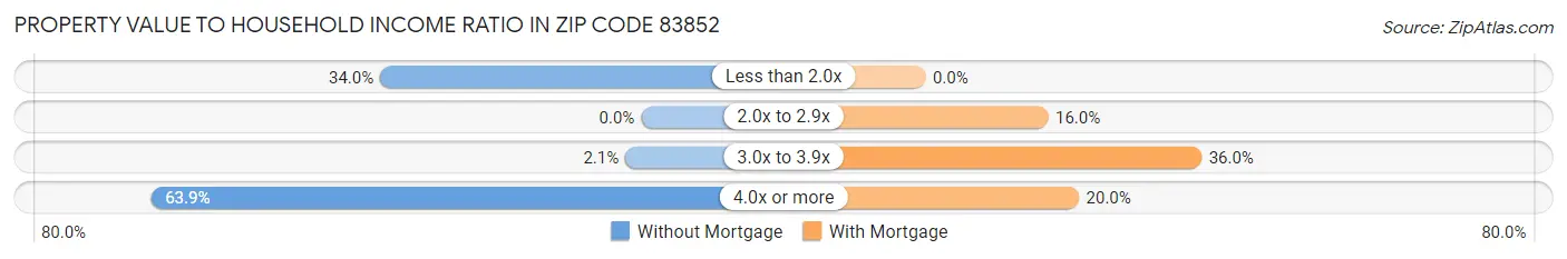 Property Value to Household Income Ratio in Zip Code 83852