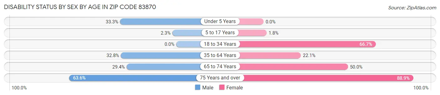 Disability Status by Sex by Age in Zip Code 83870