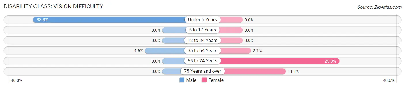 Disability in Zip Code 83870: <span>Vision Difficulty</span>